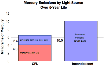 A Response To Mercury Levels In CFLs And An Angry Comment. hg_emissions.gif
