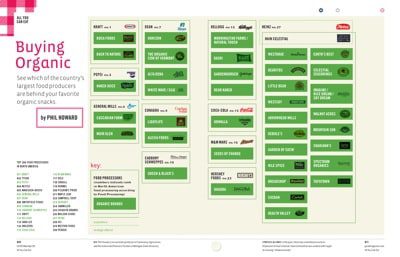 Who Owns Your Favorite Organic Food Company? buying_organic_chart_small.jpg