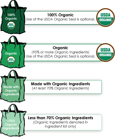 Organic Products on Some Things To Keep In Mind When Buying Food And Products